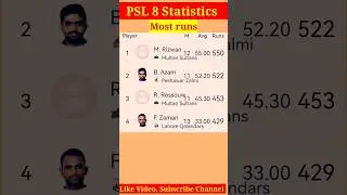 PSL 8 Statistics | Most Runs in PSL 8. @drinfotainer #shortfeed #shortsviral #shorts #shortvideo