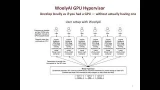 Develop and test GPU-accelerated code on CPU-only environments  - With Remote GPU Kernel Execution