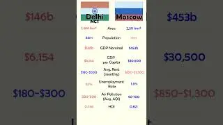 🇮🇳 Delhi NCT vs 🇷🇺 Moscow - City Comparison 2025 #economy2025 #gdp2025 #citycomparison