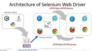 Configuring Selenium Using IntelliJ On MacOS