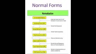 Normal Forms