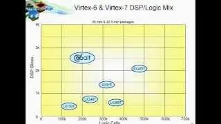 The Latest Design Strategies using Xilinx Virtex-7 FPGA for Software Radio