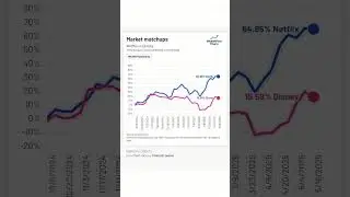 Netflix +60%🚀Disney +17%📉Subscription or stock?#Netflix #Disney #Stocks #Investing #WealthFlowCharts