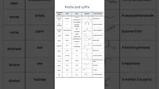 Prefix and suffix in organic chemistry #basic of chemistry