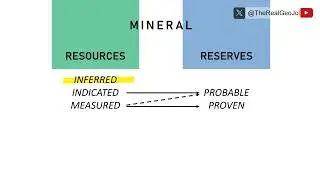 RESOURCES AND RESERVES - The very basics