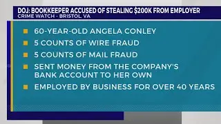 DOJ: Bristol bookkeeper accused of stealing $200K from employer