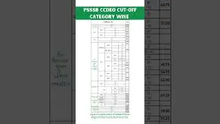 PSSSB Clerk cum DEO Final Cut-off 2023 Category Wise #ytshorts #shorts #psssb #cutoff