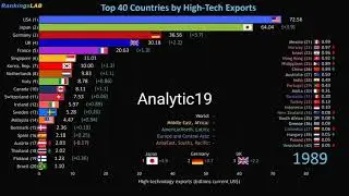 Top 40 Countries by High-Tech Exports(1988-2020)