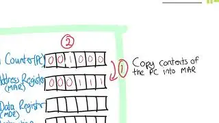 Registers for Fetch Decode Execute