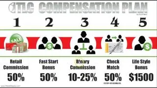 Total Life Changes   Compensation Plan
