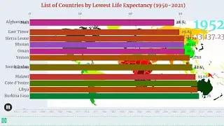 List of countries by Lowest Life Expectancy (1950-2021)
