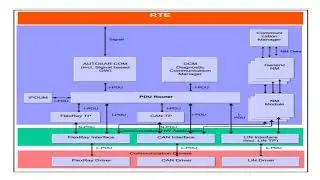 AUTOSAR COM module functionality and PDU naming conventions  AUTOSAR Basics