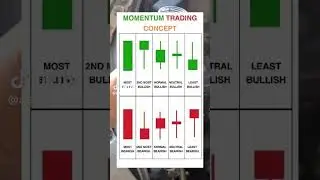 Momentum Trading Concept. Candle stick in chart (Basic) #investing #financialeducation #saham
