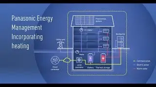 IFA 2018: Intelligent Energy Solutions by Panasonic