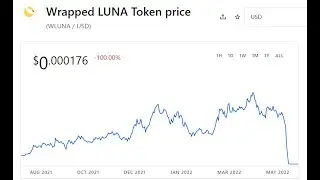 WLUNA Coin Crypto - Price Prediction and Technical Analysis May 2022