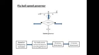 Speed Governor & Turbine Model of Automatic Load Frequency Control