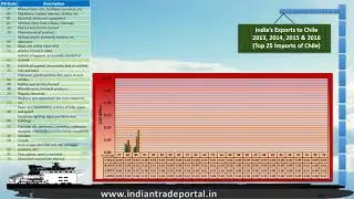 India - Chile Trade Statistics 2016 - 2017