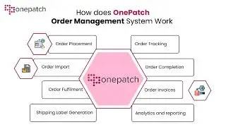 How Does Onepatch Order Management System Work | Multi-Channel Ecommerce Software Integration