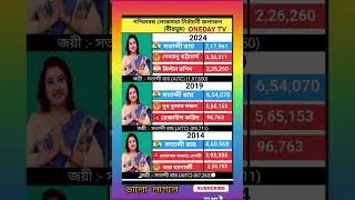 west bengal lok sabha seats birbhum history.  #bjp #tmc #sort #viralvideo
