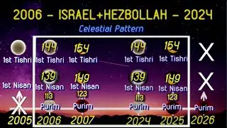 BEFORE It Happens! GOD&rsquo;S CELESTIAL PATTERN Is Pointing To A 2006 LEBANON WAR (2.0)!