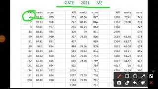 gate mechanical marks versus rank 2021,rank for psu in gate #gate_rank_versus_mark #gate_me #psu