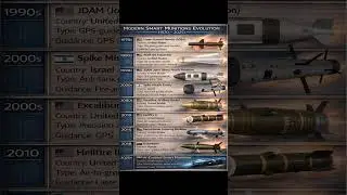 Modern Smart Munitions Evolution #military #shorts