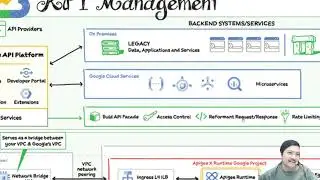 可視化Google Cloud 050 應用程序開發和現代化 - API 管理