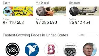 How to find most popular Facebook Page in USA and India