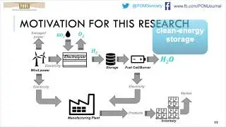 Integrated production and renewable energy generation in the presence of hydrogen energy storage