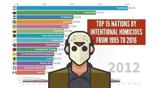 Top 15 nations by intentional homicides (per 100,000 people) - From 1995  to 2017