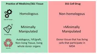 Explaining the FDA 1271 Regs Using Common Orthobiologics