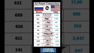 Russia Vs USA Air power Comparison#comprision #russia #usa#strong#america#airpower