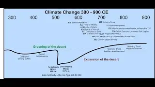 Climate Change and Early Islam