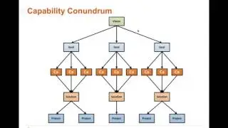 Business Capability Analysis