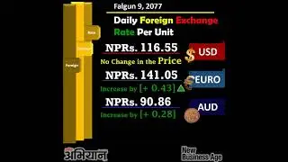 Daily Foreign Exchange Rate as of 9th Falgun 2077 (February 21/2021), Sunday in Nepal