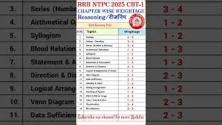 RRB NTPC 2025 CBT-1 ||Reasoning Chapter wise Weightage/Syllabus  #rrbntpc #reasoning