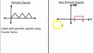 Continuous-Time Fourier Transform (CTFT)
