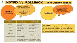 Hotfix Vs Rollback | Agile Releases 🐝