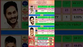 Jagan vs Chandrababu&rsquo;s NDA, Congress Wiped Out? TDP Returns? YSRCP Surges? Andhra&rsquo;s Politics