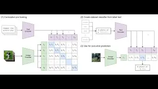 CLIP:Contrastive Learning Transferable Visual Models from Natural Language Supervision #research #AI