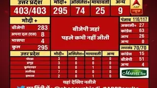 ABP Results | Know the seats where BJP won for first time in UP