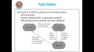 RTOS Task TaskStates