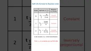 Half-Life vs Order of Reaction | Formula | Chemical Kinetics Explained | IIT JEE NEET Chemistry