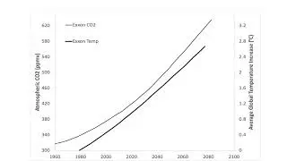 Exxon's1982 CO2 and global warming prediction