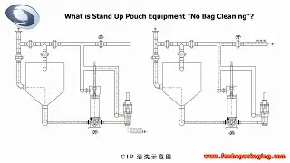 What is Stand Up Pouch Equipment &rdquo;No Bag Cleaning&rdquo;?