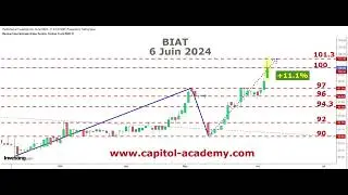 #BIAT termine la figure harmonique +11.1%
