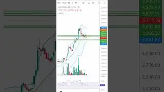 Netweb Technologies #share #ichimokucloudchart TS support, #supertrend support, RSI at 52.