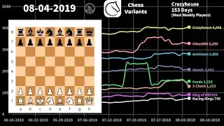 Most Popular Chess Variants on Lichess (2019 -2020)