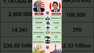 USA 🇺🇸 vs Canada 🍁 County Comparison #usa #vs #canada #country #comparison