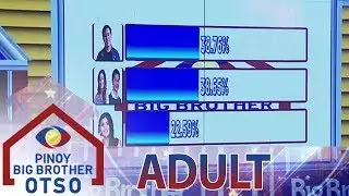 PBB OTSO Day 27: 1st Adult Eviction Night Official Tally of Votes